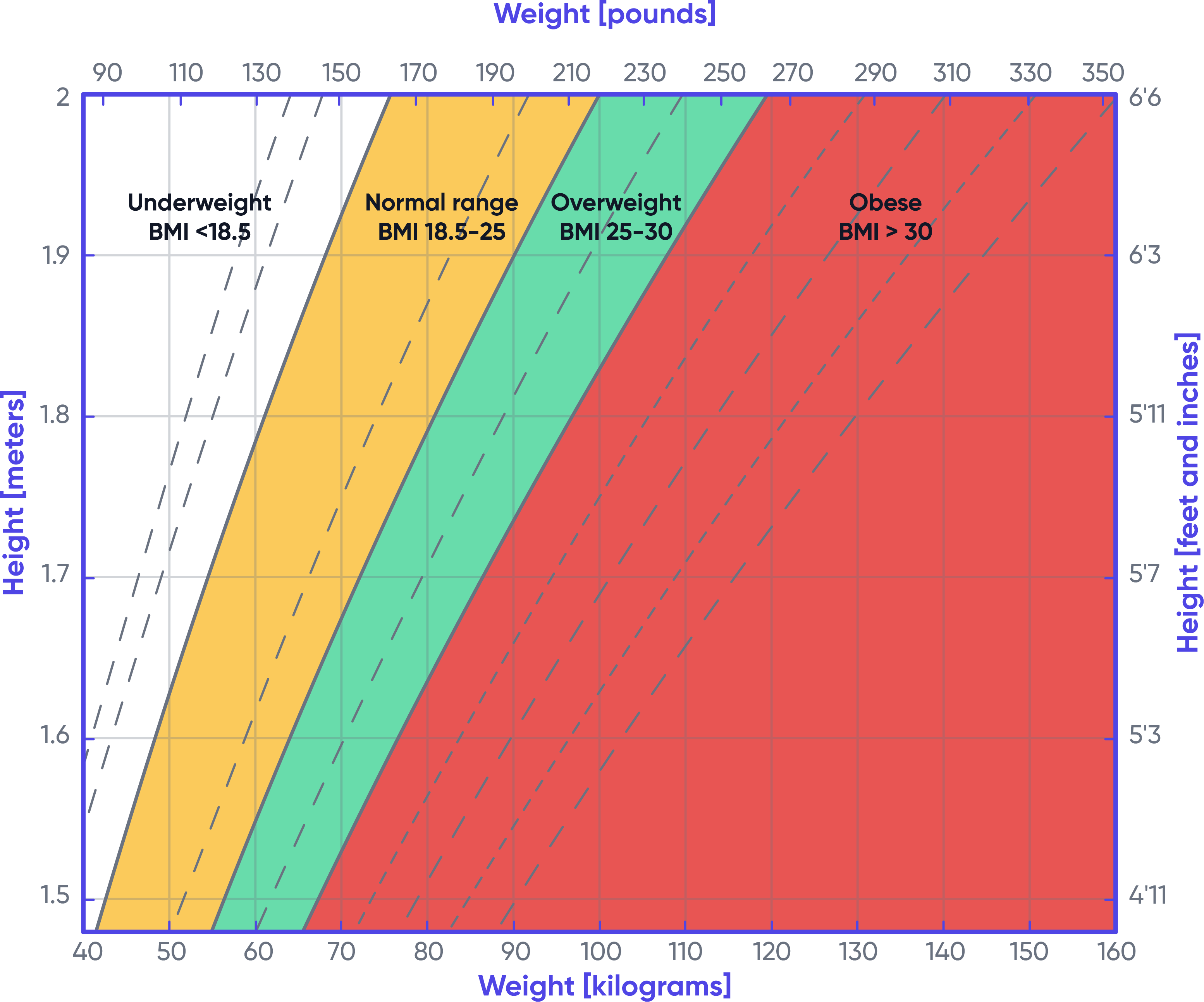 BMI Classificatie Grafiek