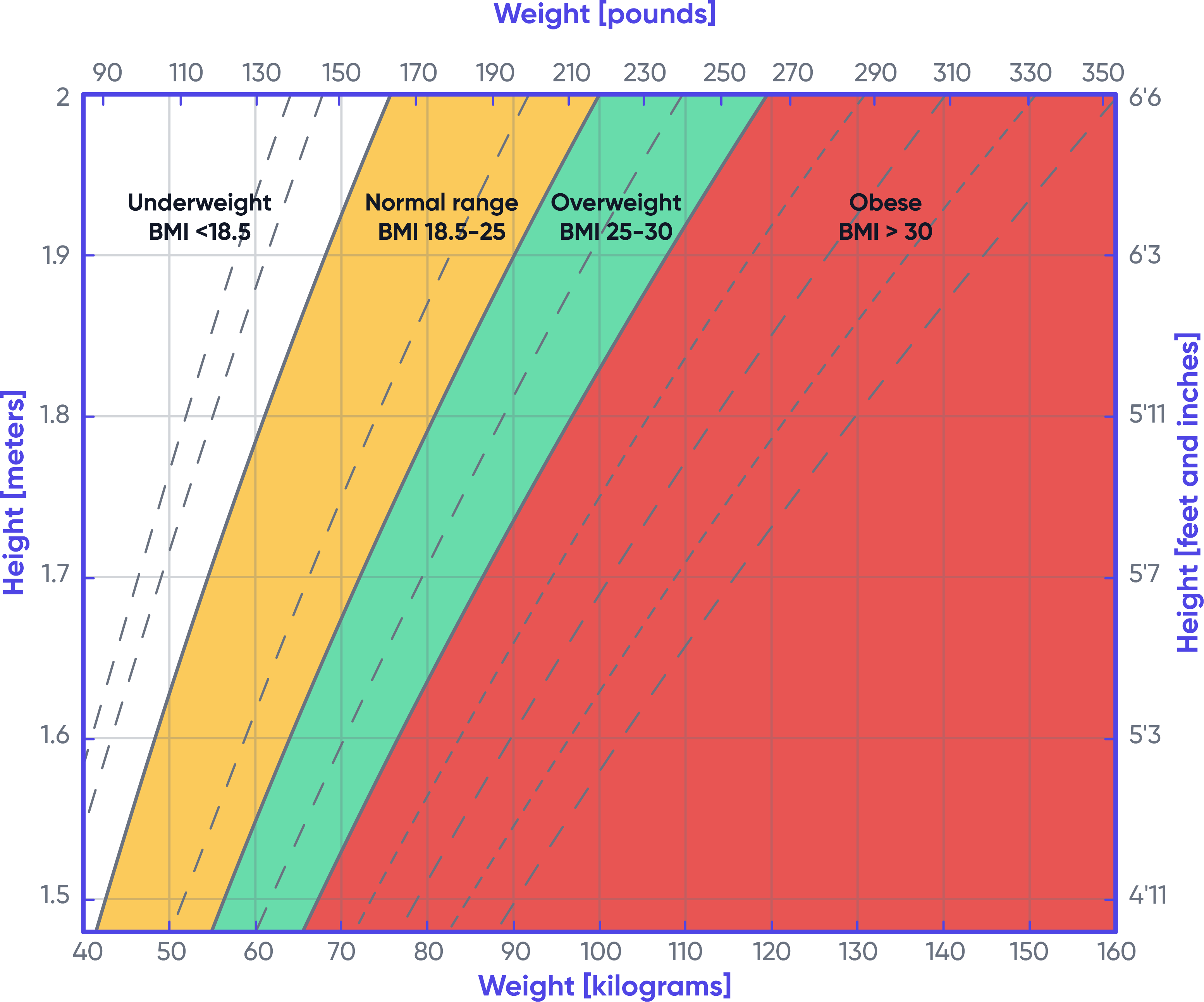 Tableau des classifications de l'IMC