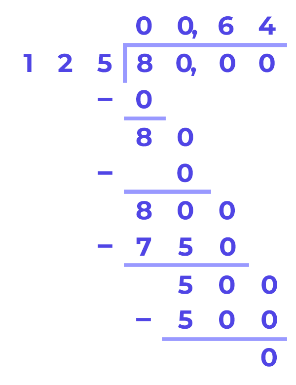 Fraction to Decimal Long Division