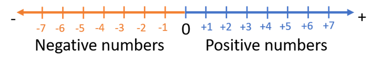 Calculadora de Adição e Subtração de Inteiros