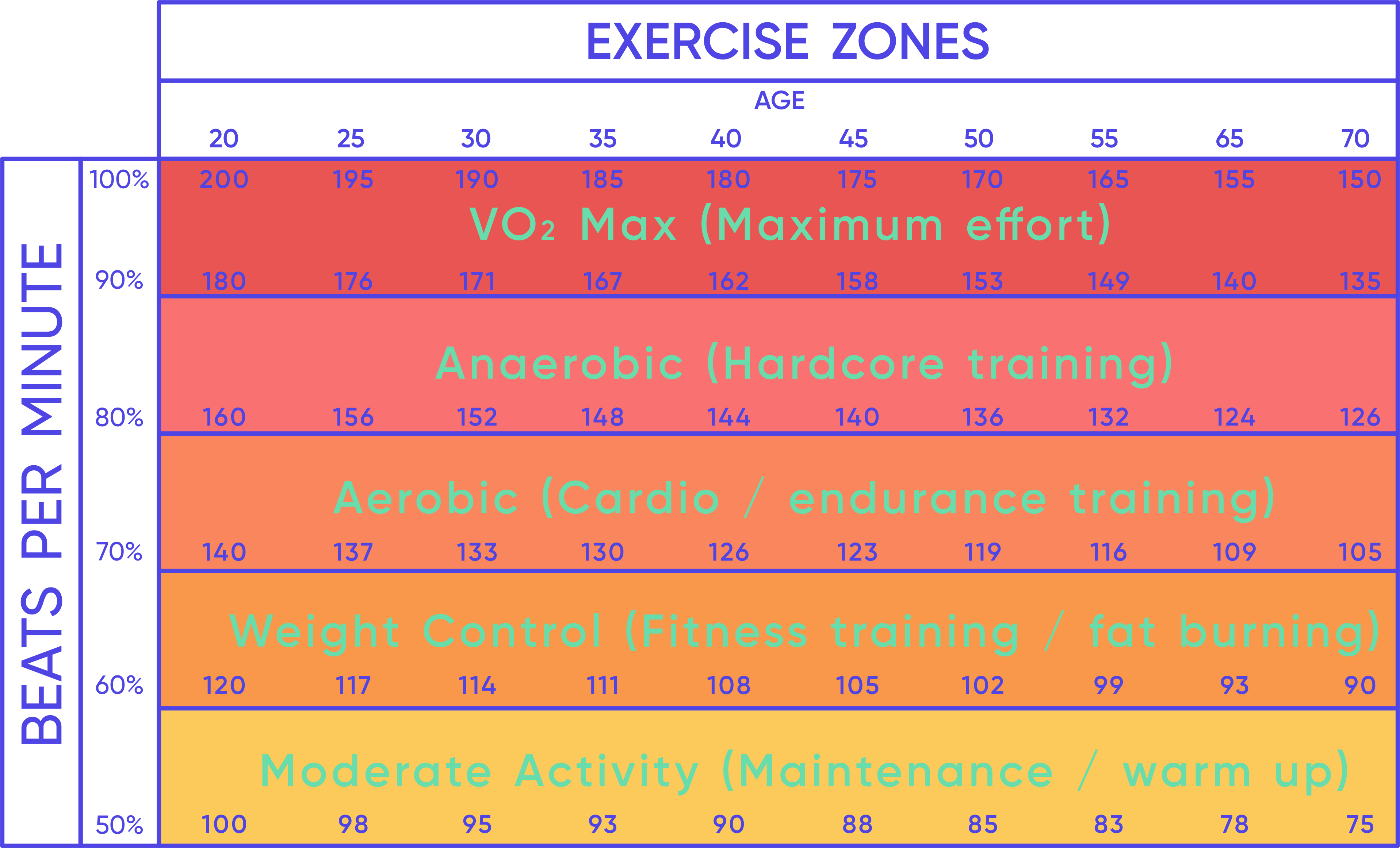 Levels of exercise intensity and the usual heart rates