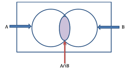 The intersection of events A and B