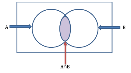 L'intersezione degli eventi A e B