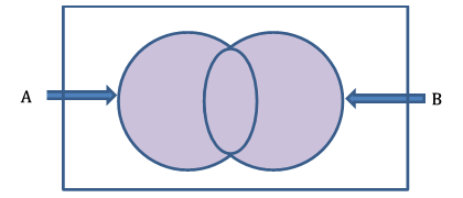 การรวมกันของเหตุการณ์ A และเหตุการณ์ B