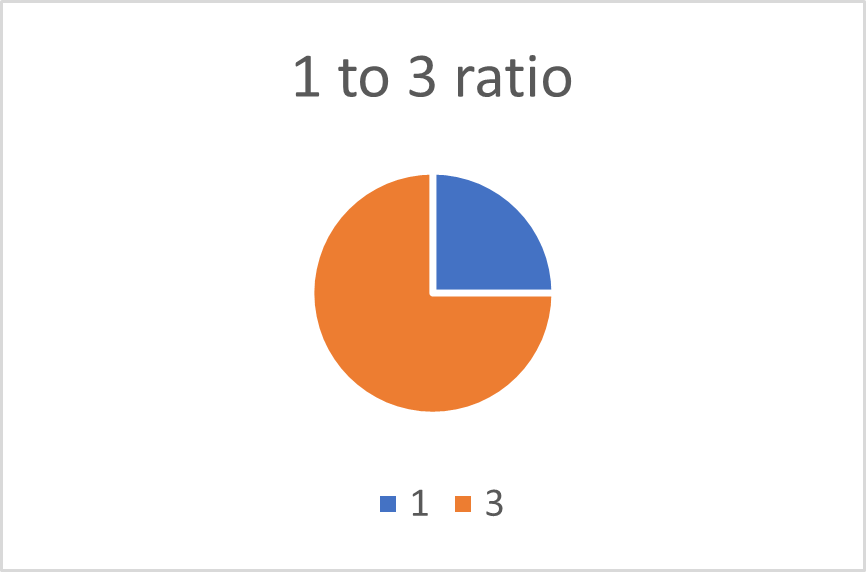 حاسبة التناسب والتناسب