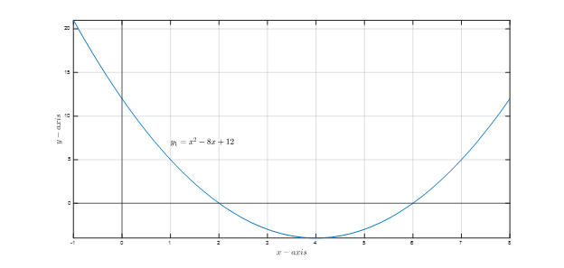 Exemple de formule quadratique