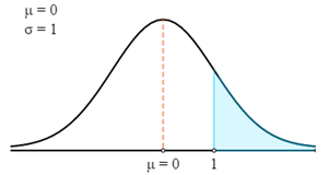 Calculadora de puntuación Z