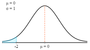 Calculatrice de score z