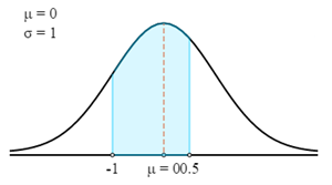 Calculatrice de score z